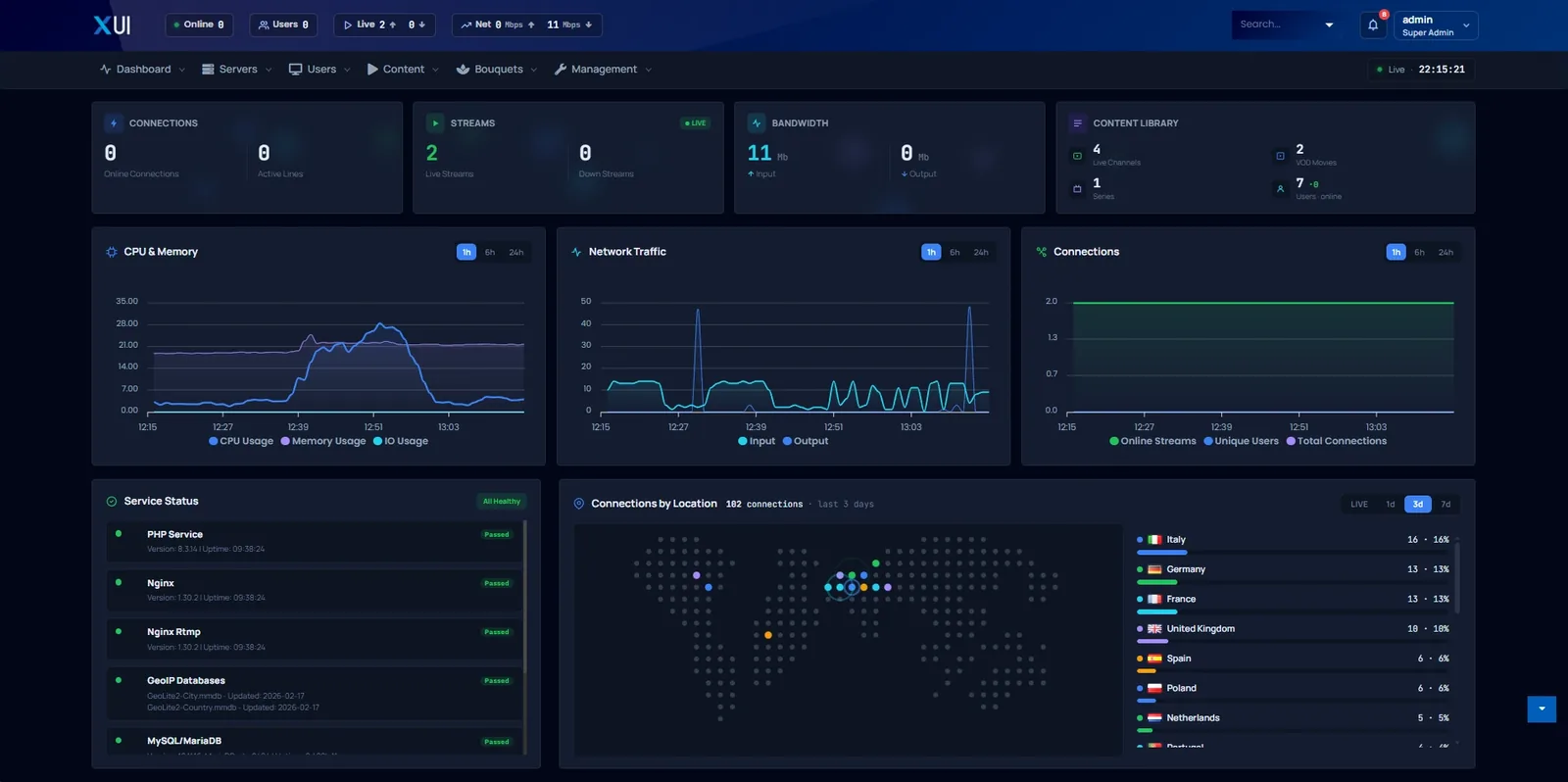 XUI.live dashboard for a self-hosted IPTV panel: live CPU, memory, network and connection charts with a real-time connections-by-location world map