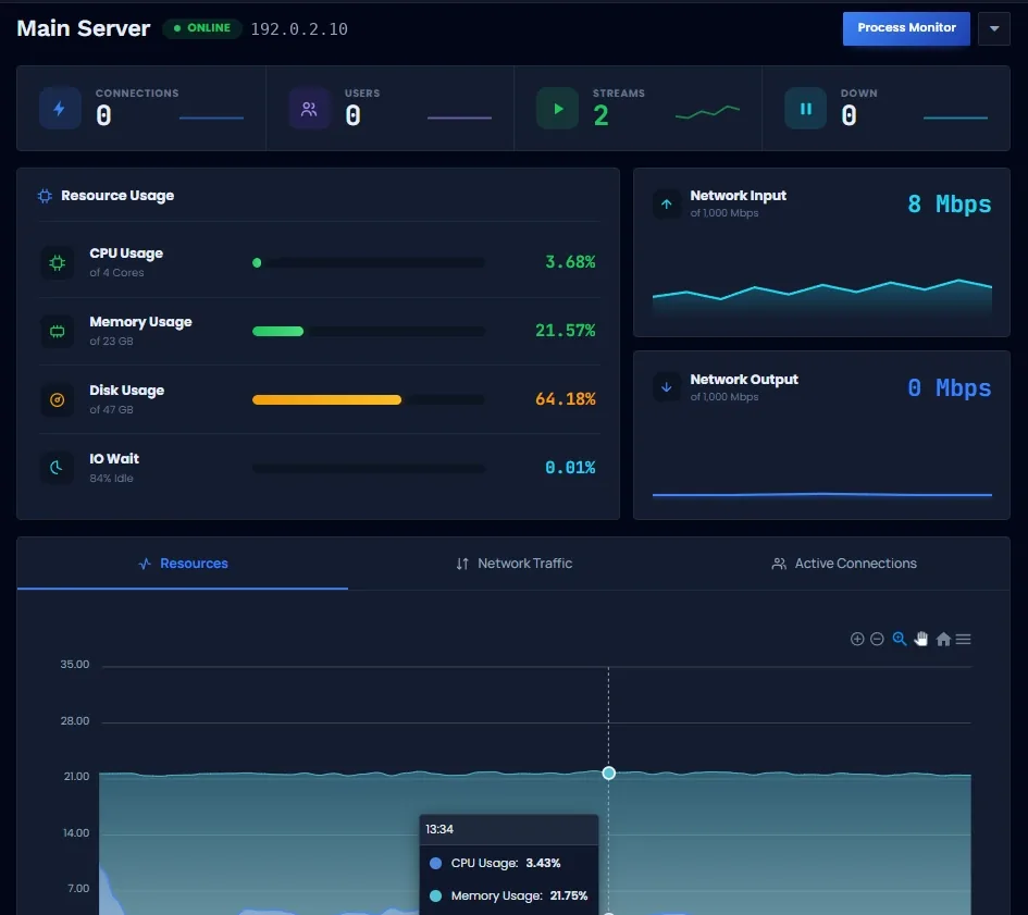 XUI.live per-server monitoring showing CPU, memory, disk and network usage with a resource history chart